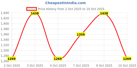 flipkart.com red tape Casual Sneaker Shoes for Men | Elegantly Rounded Front, Soothing Insole Sneakers For Men red tape Price History Graph from 2 Oct 2025 to 7 Oct 2025