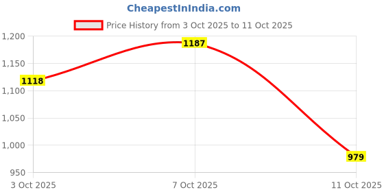 flipkart.com red tape Casual Sneaker Shoes for Men | Elegantly Rounded Front, Soothing Insole Sneakers For Men red tape Price History Graph from 3 Oct 2025 to 11 Oct 2025