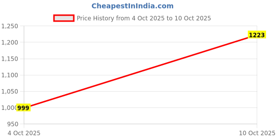 flipkart.com red tape Casual Sneaker Shoes for Men | Elegantly Rounded Front, Soothing Insole Sneakers For Men red tape Price History Graph from 4 Oct 2025 to 10 Oct 2025