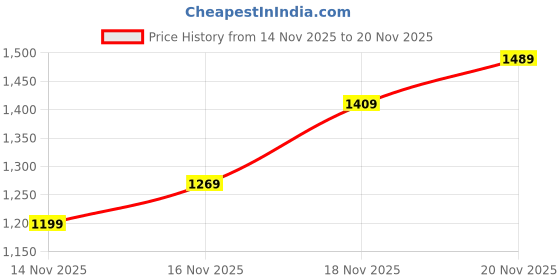 flipkart.com red tape Casual Sneaker Shoes for Men | Elegantly Rounded Front, Soothing Insole Sneakers For Men red tape Price History Graph from 14 Nov 2025 to 20 Nov 2025