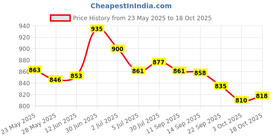 flipkart.com asian Casual Sneaker Shoes For Men | Enhanced Comfort with Cushioned Insole High Tops For Men asian Price History Graph from 23 May 2025 to 18 Oct 2025