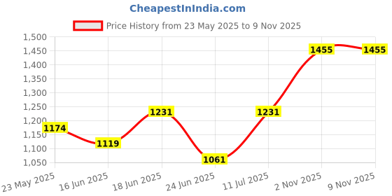 flipkart.com red tape Casual Sneaker Shoes for Men | Shock Absorbant, Slip Resistant Sneakers For Men red tape Price History Graph from 23 May 2025 to 9 Nov 2025