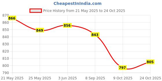 flipkart.com asian Casual Sneaker Shoes for Men | Soft Cushioned Insole || Boston-13 Sneakers For Men asian Price History Graph from 21 May 2025 to 24 Oct 2025