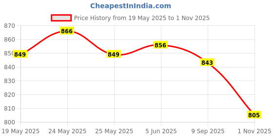 flipkart.com asian Casual Sneaker Shoes for Men | Soft Cushioned Insole || Boston-13 Sneakers For Men asian Price History Graph from 19 May 2025 to 1 Nov 2025