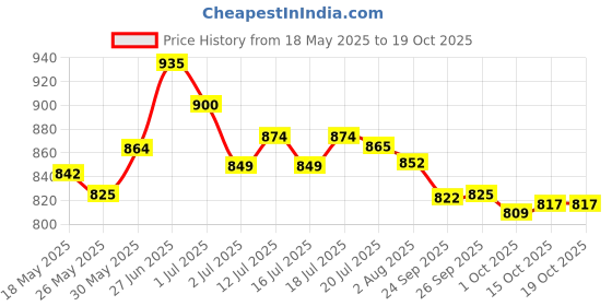 flipkart.com asian Casual Sneaker Shoes for Men | Soft Cushioned Insole || Mexico-02 Sneakers For Men asian Price History Graph from 18 May 2025 to 17 Oct 2025
