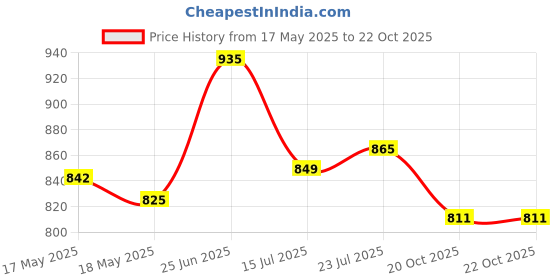 flipkart.com asian Casual Sneaker Shoes for Men | Soft Cushioned Insole || Mexico-02 Sneakers For Men asian Price History Graph from 17 May 2025 to 22 Oct 2025