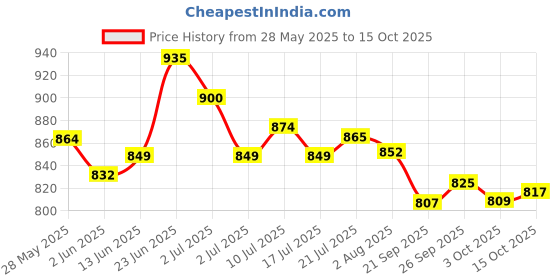 flipkart.com asian Casual Sneaker Shoes for Men | Soft Cushioned Insole || Mexico-02 Sneakers For Men asian Price History Graph from 28 May 2025 to 15 Oct 2025