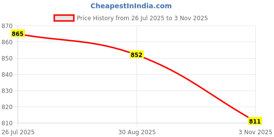flipkart.com asian Casual Sneaker Shoes for Men | Soft Cushioned Insole || Mexico-02 Sneakers For Men asian Price History Graph from 26 Jul 2025 to 3 Nov 2025