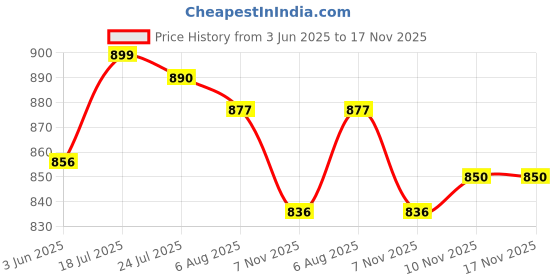 flipkart.com asian Casual Sneaker Shoes for Men | Soft Cushioned Insole || Mexico-02 Sneakers For Men asian Price History Graph from 3 Jun 2025 to 16 Nov 2025
