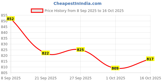 flipkart.com asian Casual Sneaker Shoes for Men | Soft Cushioned Insole || Mexico-02 Sneakers For Men asian Price History Graph from 8 Sep 2025 to 15 Oct 2025
