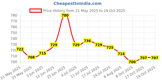 flipkart.com asian Casual Sneaker Shoes for Men | Soft Cushioned Insole || Superfit Running Shoes For Men asian Price History Graph from 21 May 2025 to 17 Oct 2025