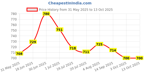 flipkart.com asian Casual Sneaker Shoes for Men | Soft Cushioned Insole || Superfit Running Shoes For Men asian Price History Graph from 31 May 2025 to 13 Oct 2025