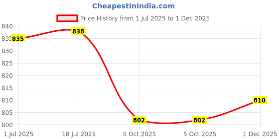 flipkart.com asian Casual Sneaker Shoes for Men | Soft Cushioned Insole || Superfit Running Shoes For Men asian Price History Graph from 1 Jul 2025 to 1 Dec 2025