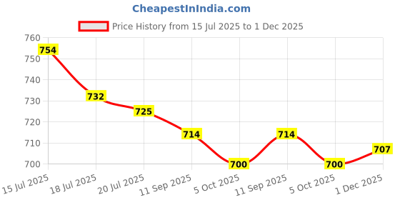 flipkart.com asian Casual Sneaker Shoes for Men | Soft Cushioned Insole || Superfit Running Shoes For Men asian Price History Graph from 15 Jul 2025 to 1 Dec 2025