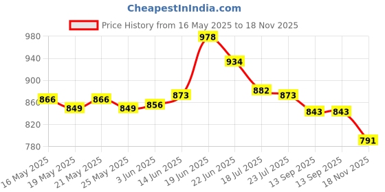 flipkart.com asian Casual Sneaker Shoes for Men | Soft Cushioned Insole || Sydney-02 Sneakers For Men asian Price History Graph from 16 May 2025 to 18 Nov 2025