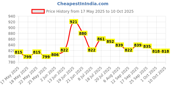 flipkart.com asian Casual Sneaker Shoes for Men | Soft Cushioned Insole || THUNDER-07 Sneakers For Men asian Price History Graph from 17 May 2025 to 8 Oct 2025