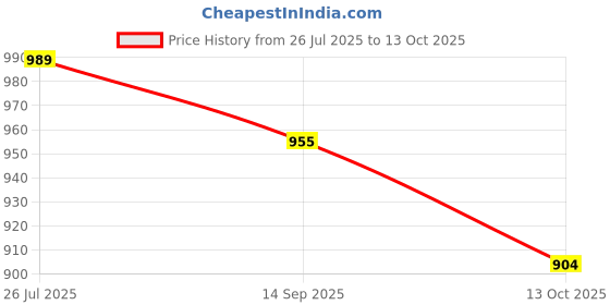 flipkart.com asian Casual Sneaker Shoes for Men | Soft Cushioned Insole || WIND-PRO-06 Slip On Sneakers For Men asian Price History Graph from 26 Jul 2025 to 13 Oct 2025