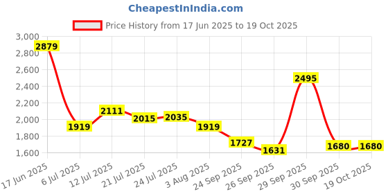 flipkart.com red tape Casual Sneaker Shoes for Men | Soft Cushioned Insole, Slip-Resistance Casuals For Men red tape Price History Graph from 17 Jun 2025 to 18 Oct 2025