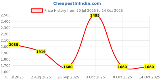 flipkart.com red tape Casual Sneaker Shoes for Men | Soft Cushioned Insole, Slip-Resistance Casuals For Men red tape Price History Graph from 30 Jul 2025 to 13 Oct 2025