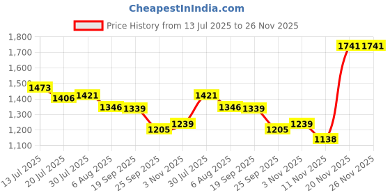 flipkart.com red tape Casual Sneaker Shoes for Men | Soft Cushioned Insole, Slip-Resistance Casuals For Men red tape Price History Graph from 13 Jul 2025 to 26 Nov 2025