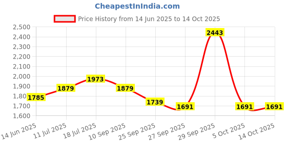 flipkart.com red tape Casual Sneaker Shoes for Men | Soft Cushioned Insole, Slip-Resistance Casuals For Men red tape Price History Graph from 14 Jun 2025 to 14 Oct 2025