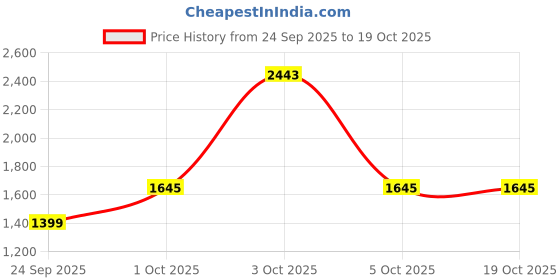 flipkart.com red tape Casual Sneaker Shoes for Men | Soft Cushioned Insole, Slip-Resistance Casuals For Men red tape Price History Graph from 24 Sep 2025 to 17 Oct 2025