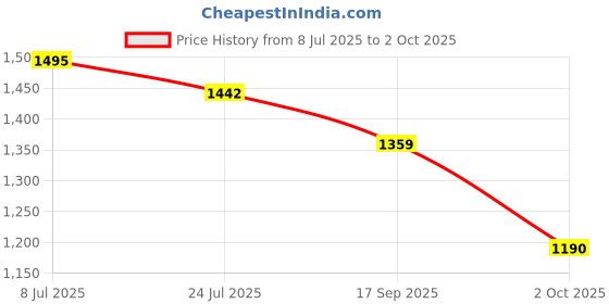 flipkart.com red tape Casual Sneaker Shoes for Men | Soft Cushioned Insole, Slip-Resistance Casuals For Men red tape Price History Graph from 8 Jul 2025 to 2 Oct 2025