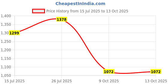 flipkart.com red tape Casual Sneaker Shoes for Men | Soft Cushioned Insole, Slip-Resistance Casuals For Men red tape Price History Graph from 15 Jul 2025 to 13 Oct 2025
