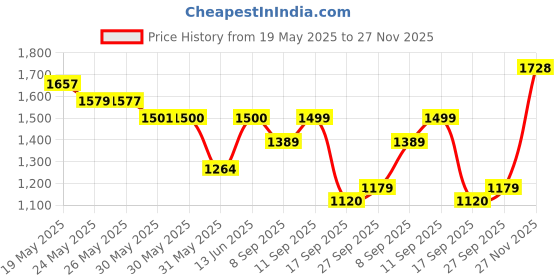 flipkart.com red tape Casual Sneaker Shoes for Men | Soft Cushioned Insole, Slip-Resistance Sneakers For Men red tape Price History Graph from 19 May 2025 to 27 Nov 2025