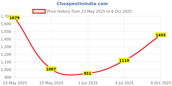flipkart.com red tape Casual Sneaker Shoes for Men | Soft Cushioned Insole, Slip-Resistance Sneakers For Men red tape Price History Graph from 23 May 2025 to 6 Oct 2025