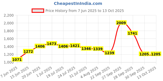 flipkart.com red tape Casual Sneaker Shoes for Men | Soft Cushioned Insole, Slip-Resistance Sneakers For Men red tape Price History Graph from 7 Jun 2025 to 13 Oct 2025