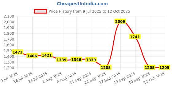 flipkart.com red tape Casual Sneaker Shoes for Men | Soft Cushioned Insole, Slip-Resistance Sneakers For Men red tape Price History Graph from 9 Jul 2025 to 12 Oct 2025