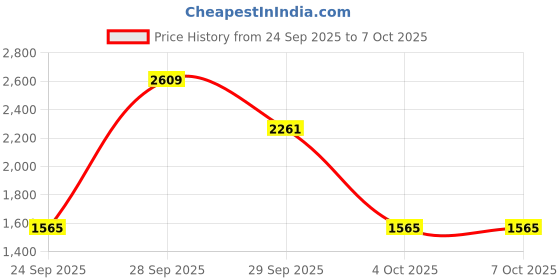 flipkart.com red tape Casual Sneaker Shoes for Men | Soft Cushioned Insole, Slip-Resistance Sneakers For Men red tape Price History Graph from 24 Sep 2025 to 6 Oct 2025