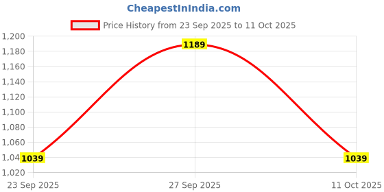 flipkart.com red tape Casual Sneaker Shoes for Men | Soft Cushioned Insole, Slip-Resistance Sneakers For Men red tape Price History Graph from 23 Sep 2025 to 11 Oct 2025
