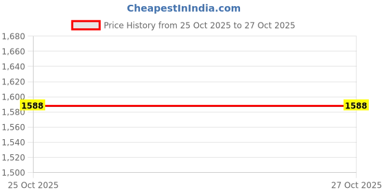 flipkart.com red tape Casual Sneaker Shoes for Men | Soft Cushioned Insole, Slip-Resistance Sneakers For Men red tape Price History Graph from 25 Oct 2025 to 26 Oct 2025