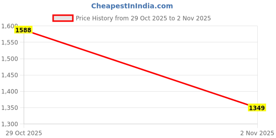 flipkart.com red tape Casual Sneaker Shoes for Men | Soft Cushioned Insole, Slip-Resistance Sneakers For Men red tape Price History Graph from 29 Oct 2025 to 2 Nov 2025