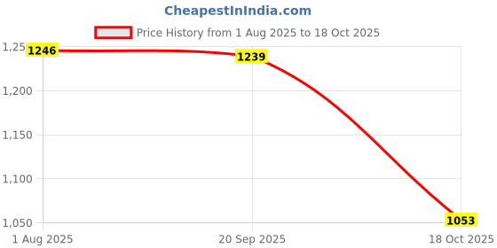 flipkart.com red tape Casual Sneaker Shoes For Men | Trendy and Cozy Casuals For Men red tape Price History Graph from 1 Aug 2025 to 18 Oct 2025