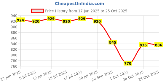 flipkart.com asian Casual Sneaker Shoes For Men|| Soft Cushioned Insole || Moscow-12 High Tops For Men asian Price History Graph from 17 Jun 2025 to 25 Oct 2025