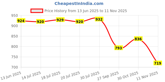 flipkart.com asian Casual Sneaker Shoes For Men|| Soft Cushioned Insole || Moscow-12 High Tops For Men asian Price History Graph from 13 Jun 2025 to 11 Nov 2025