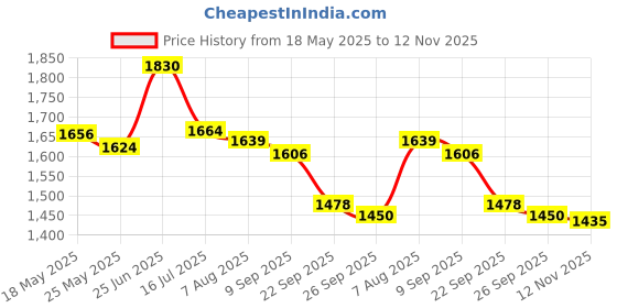 flipkart.com asian Casual Sneaker Shoes For Men|| Soft Cushioned Insole, Slip-Resistance Running Shoes For Men asian Price History Graph from 18 May 2025 to 12 Nov 2025