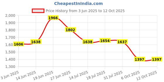 flipkart.com asian Casual Sneaker Shoes For Men|| Soft Cushioned Insole, Slip-Resistance Running Shoes For Men asian Price History Graph from 3 Jun 2025 to 11 Oct 2025