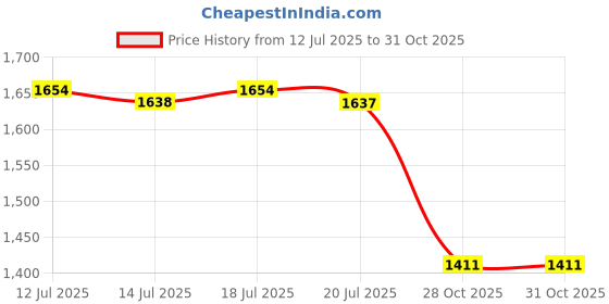 flipkart.com asian Casual Sneaker Shoes For Men|| Soft Cushioned Insole, Slip-Resistance Running Shoes For Men asian Price History Graph from 12 Jul 2025 to 31 Oct 2025