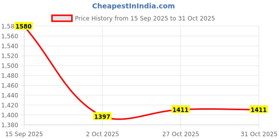 flipkart.com asian Casual Sneaker Shoes For Men|| Soft Cushioned Insole, Slip-Resistance Running Shoes For Men asian Price History Graph from 15 Sep 2025 to 31 Oct 2025
