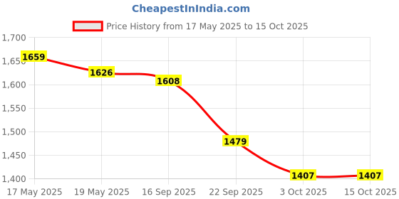 flipkart.com asian Casual Sneaker Shoes For Men|| Soft Cushioned Insole, Slip-Resistance Training & Gym Shoes For Men asian Price History Graph from 17 May 2025 to 15 Oct 2025