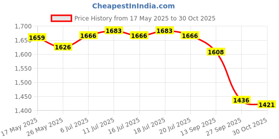 flipkart.com asian Casual Sneaker Shoes For Men|| Soft Cushioned Insole, Slip-Resistance Training & Gym Shoes For Men asian Price History Graph from 17 May 2025 to 30 Oct 2025