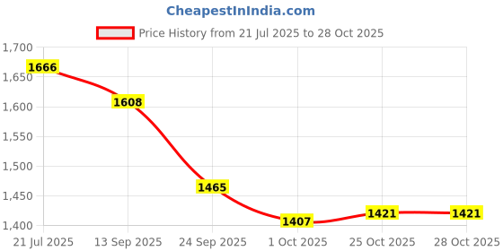 flipkart.com asian Casual Sneaker Shoes For Men|| Soft Cushioned Insole, Slip-Resistance Training & Gym Shoes For Men asian Price History Graph from 21 Jul 2025 to 27 Oct 2025