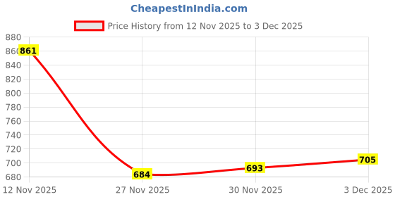 flipkart.com valin fox Casual Sneaker Shoes For Men's Boots For Men valin fox Price History Graph from 12 Nov 2025 to 3 Dec 2025