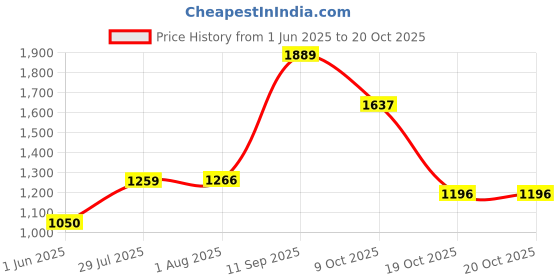 flipkart.com red tape Casual Sneaker Shoes for Women | Classic Rounded Front & Cushioned Impact Casuals For Women red tape Price History Graph from 1 Jun 2025 to 19 Oct 2025