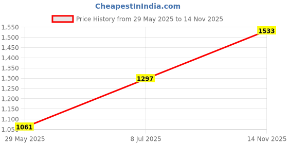 flipkart.com red tape Casual Sneaker Shoes for Women | Classic Rounded Front & Cushioned Impact Sneakers For Women red tape Price History Graph from 29 May 2025 to 14 Nov 2025
