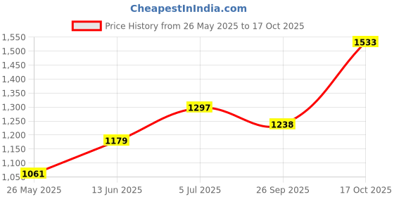flipkart.com red tape Casual Sneaker Shoes for Women | Classic Rounded Front & Cushioned Impact Sneakers For Women red tape Price History Graph from 26 May 2025 to 17 Oct 2025